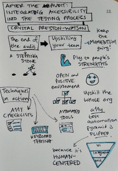 Sketchnotes from "after the audit - integrating accessibility into the testing process". My top takeaway: play to people's strengths.